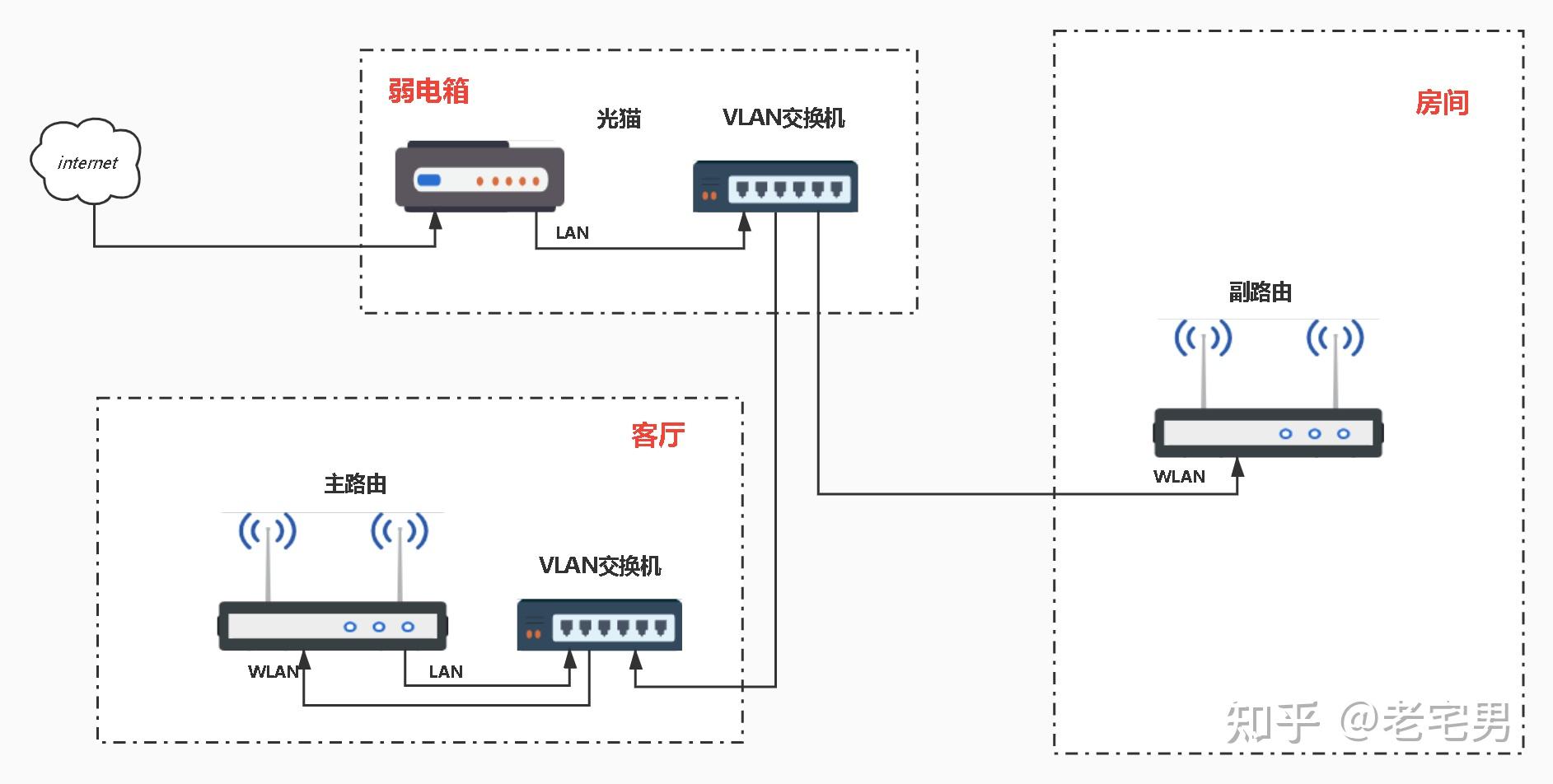 路由器桥接网络设置方法  第1张