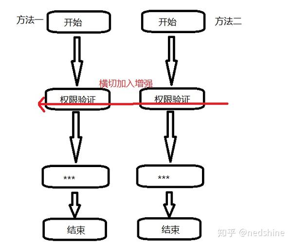 Spring核心思想 知乎