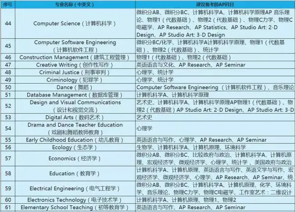 最全美国大学不同专业AP选科建议 - 知乎