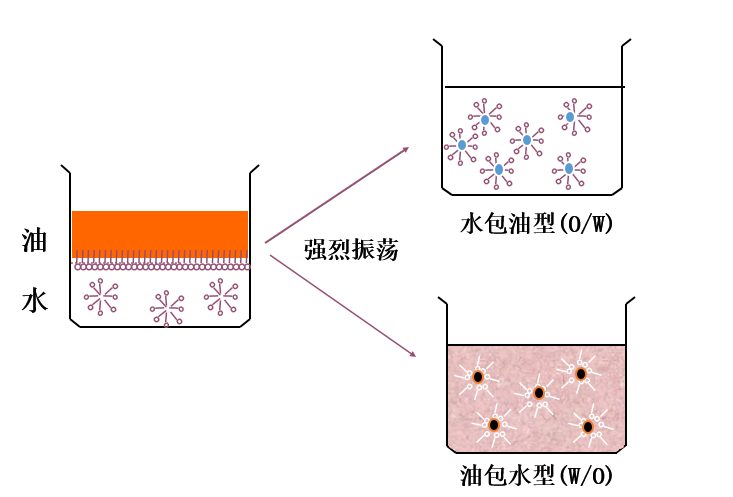 乳化示意图图片