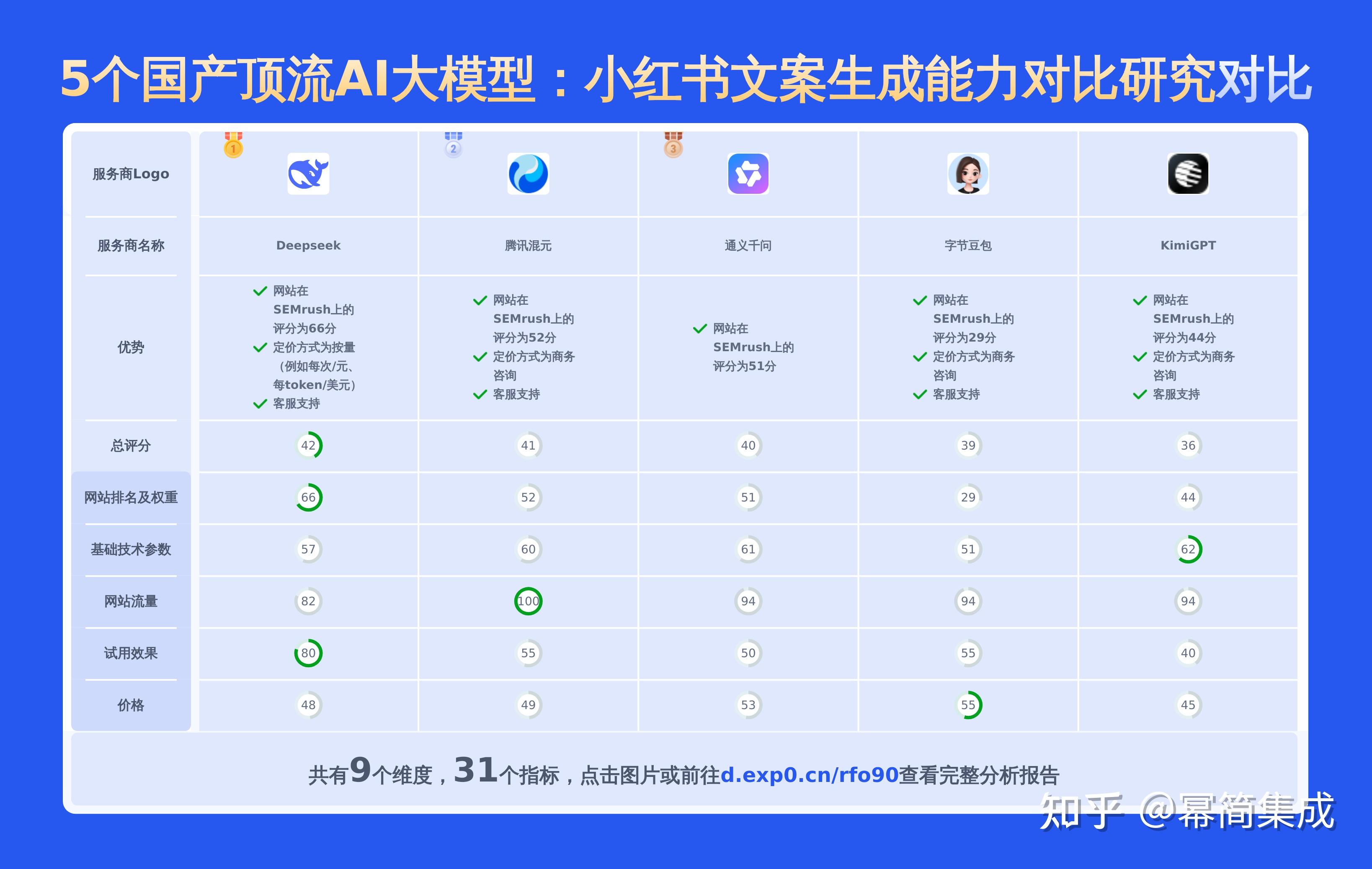 无需API接入!5大国产AI大模型API文本生成能力实测对比(附试用入口) - 知乎