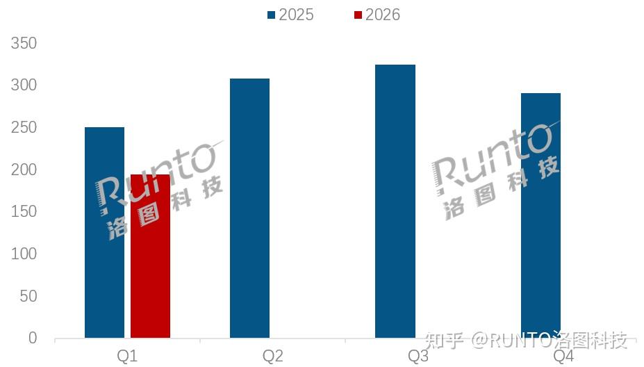 2026Q1中国笔记本电脑线上全渠道销量下滑19%;联想、华硕、苹果、惠普、机械革命合计占八成销量