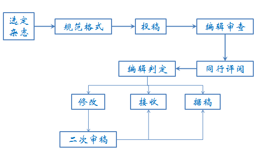 干货:科技论文写作简明教程