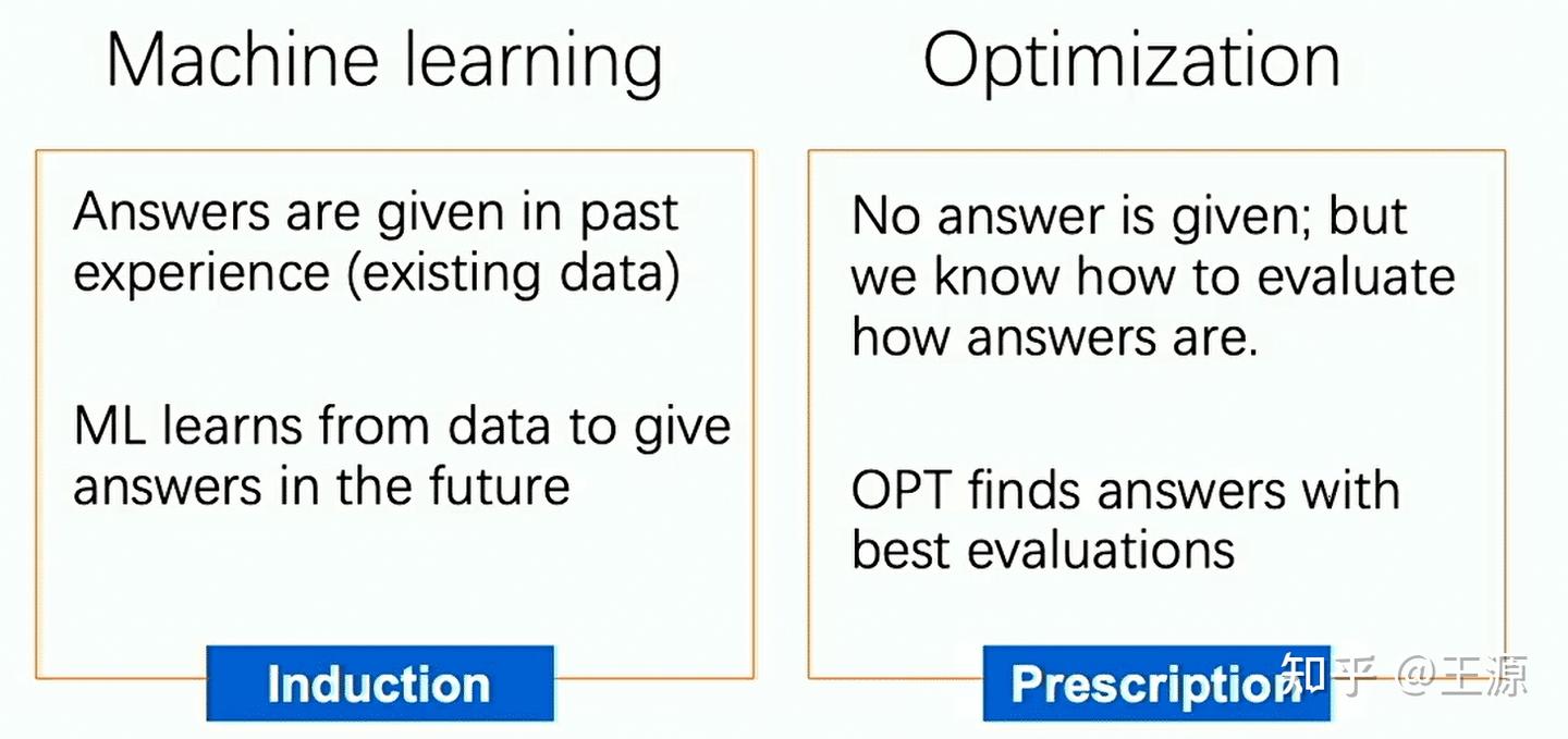 Optimised Learning 学习优化(Learning to Optimize)入门简介 - 知乎