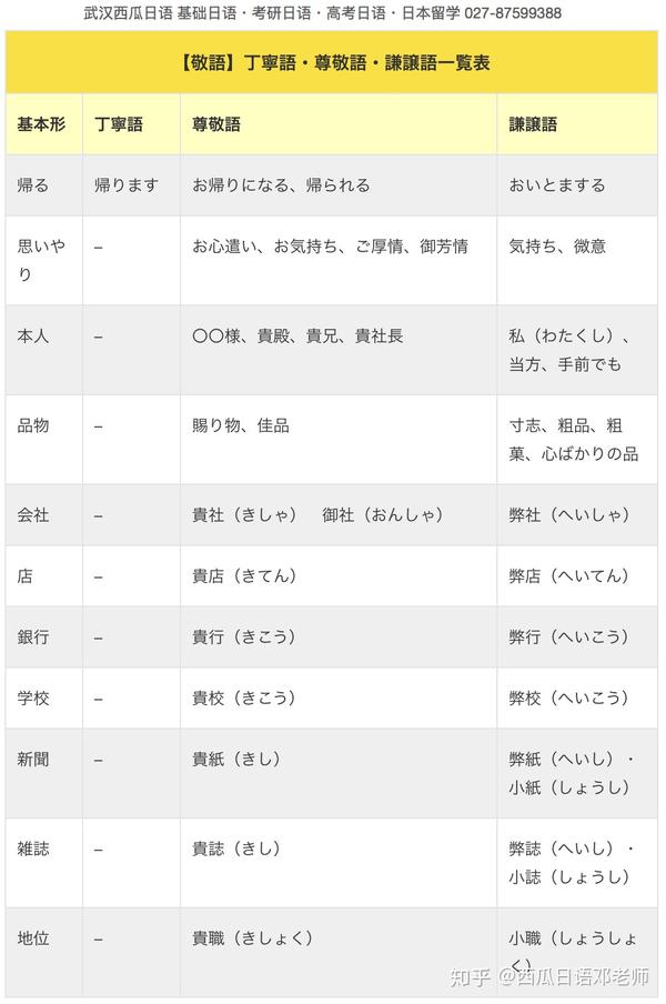 敬语背这些就够了!常用礼貌・尊他・自谦语一览表 - 知乎
