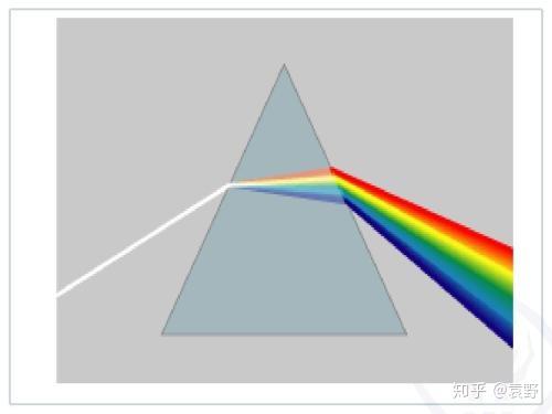 光的频率、速度、波长、折射率、动量和能量等的比较 - 知乎