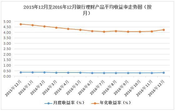 银行理财收益指数报告 16年12月 12月份平均月度收益率0 33 年底收益回升 知乎