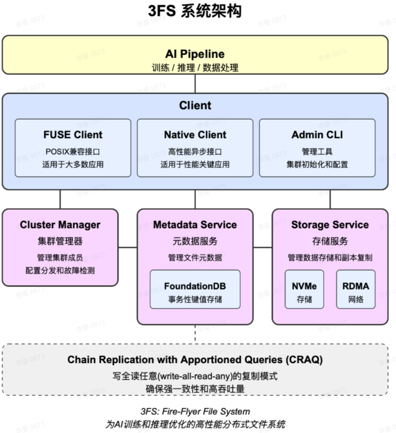 DeepSeek 3FS：端到端无缓存的存储新范式 - 知乎