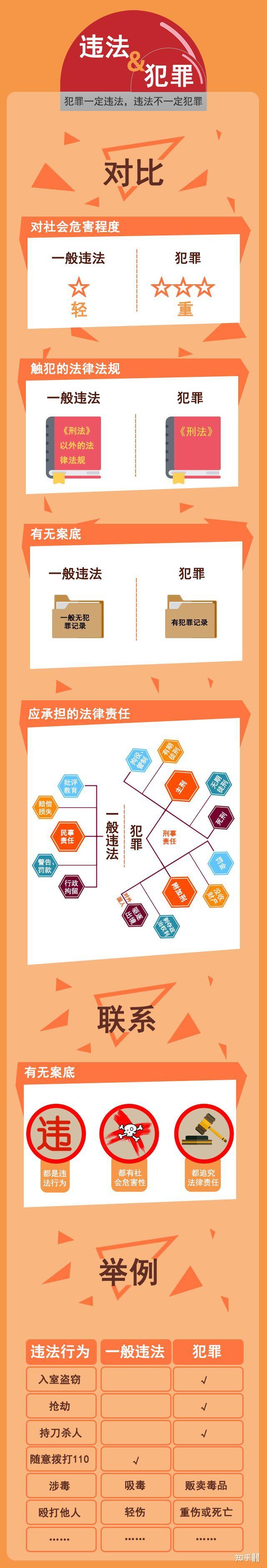 违法和犯罪有区别吗? - 知乎