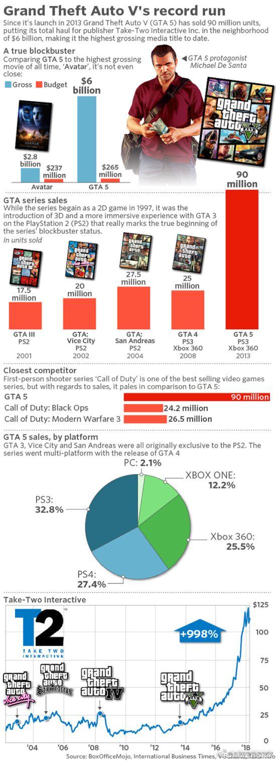 如何评价 Gta5 总收入达到60亿美元 成为史上最赚钱的娱乐产品 知乎