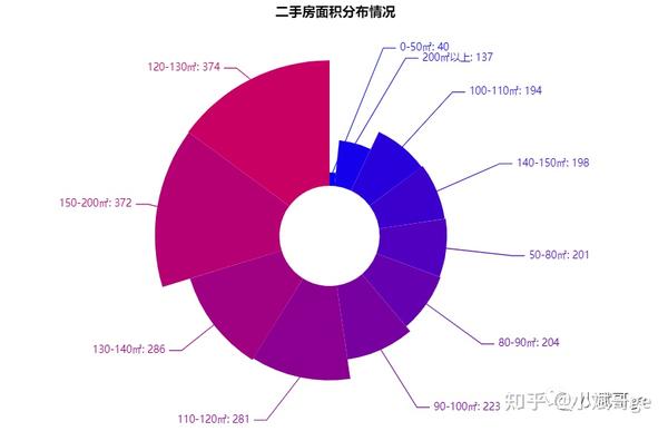 Python房价分析和可视化<房天下贵阳二手房> - 知乎