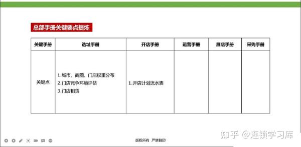连锁门店丨标准化落地-运营体系（PPT内容） - 知乎
