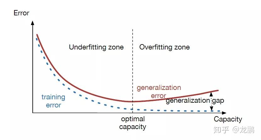 1 什么是generalization