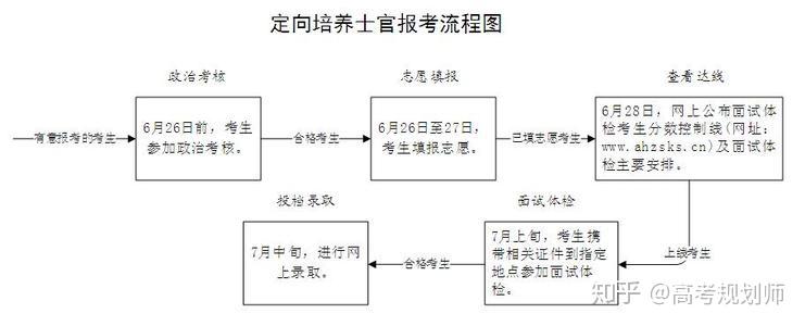 定向培养士官报考要求和录取流程,以及入伍后能否报考军校!
