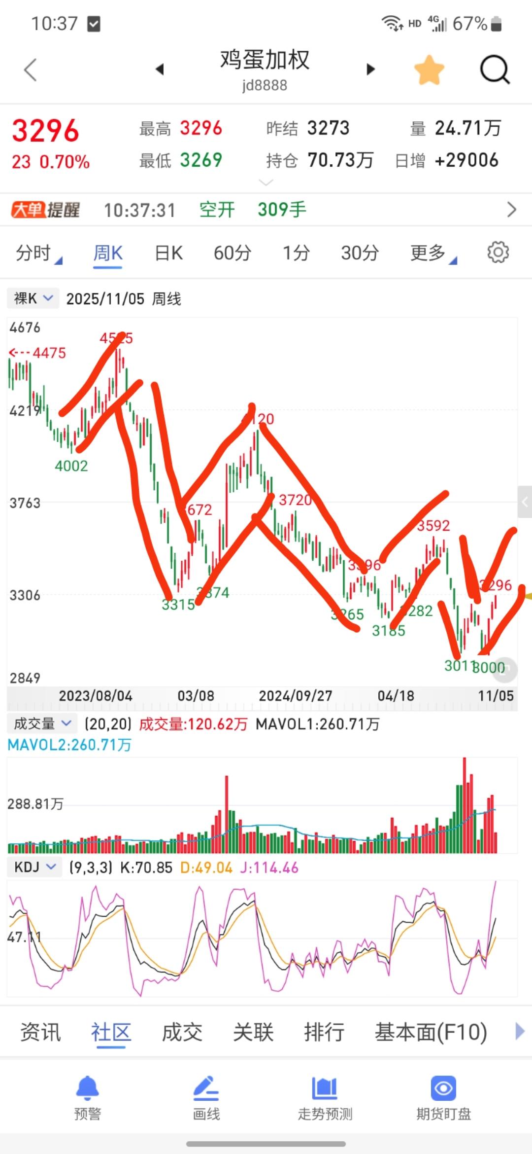 周线趋势怎么判断？均线趋势线好像都不适用? - 知乎