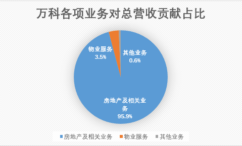 報告期內,萬科物業表現優秀,實現營業收入127.0億元,同比增長29.