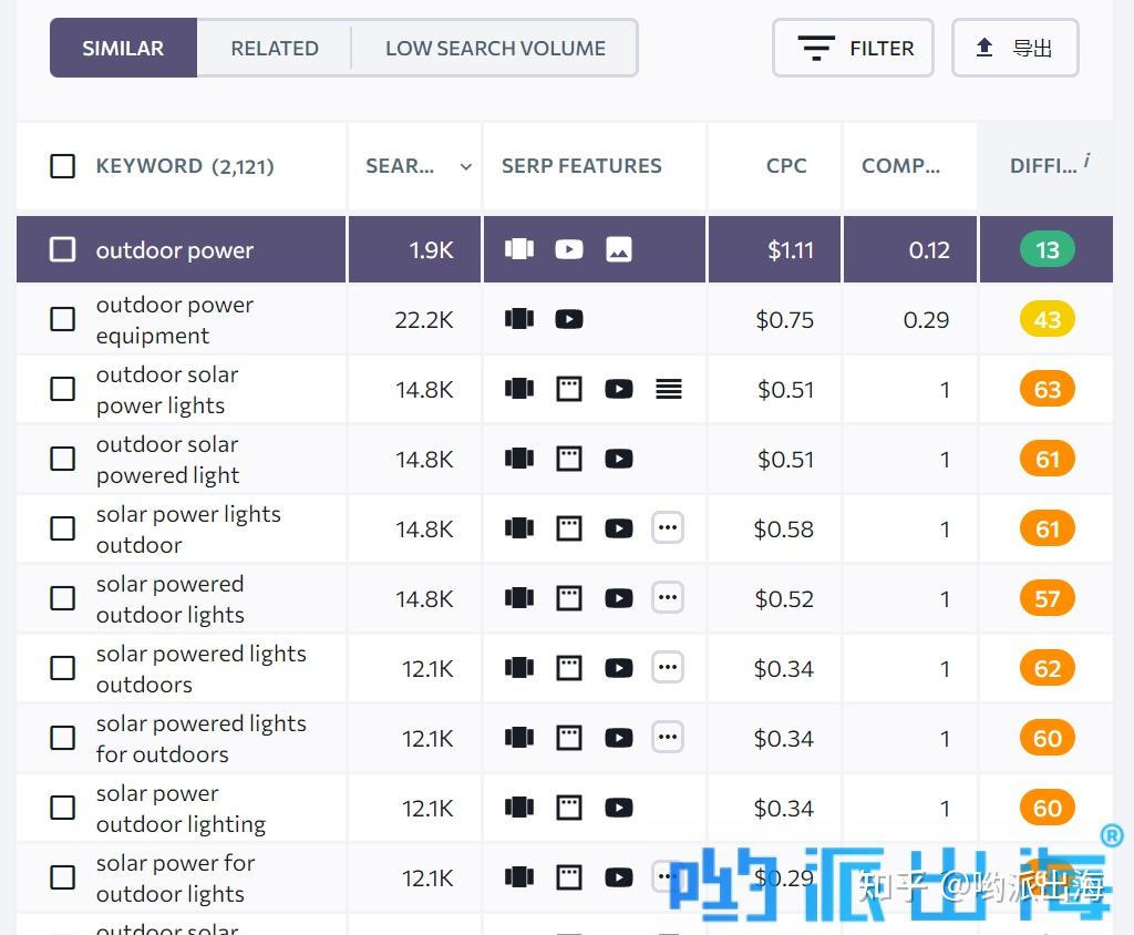 outdoorpower户外电力外贸谷歌推广怎么做google搜索量和海外市场竞争