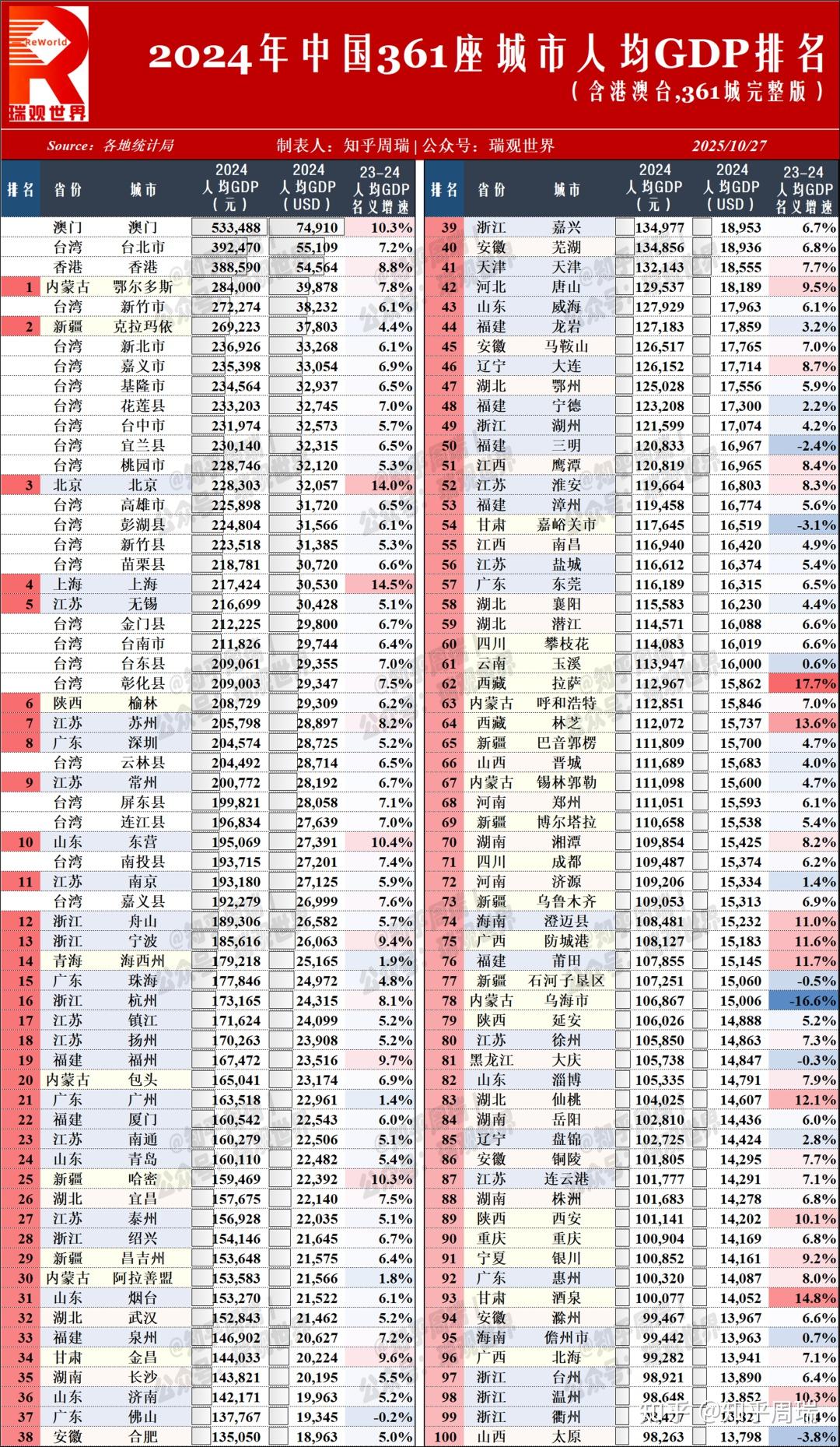 2024年中国361城人均GDP排名：澳门破7万美元，榆林3万超苏州、深圳！ - 知乎