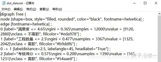 graphviz安裝及使用決策樹可視化