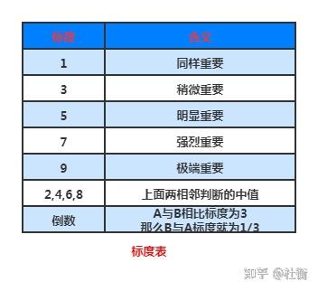 层次分析法（AHP）原理及其实现 - 知乎
