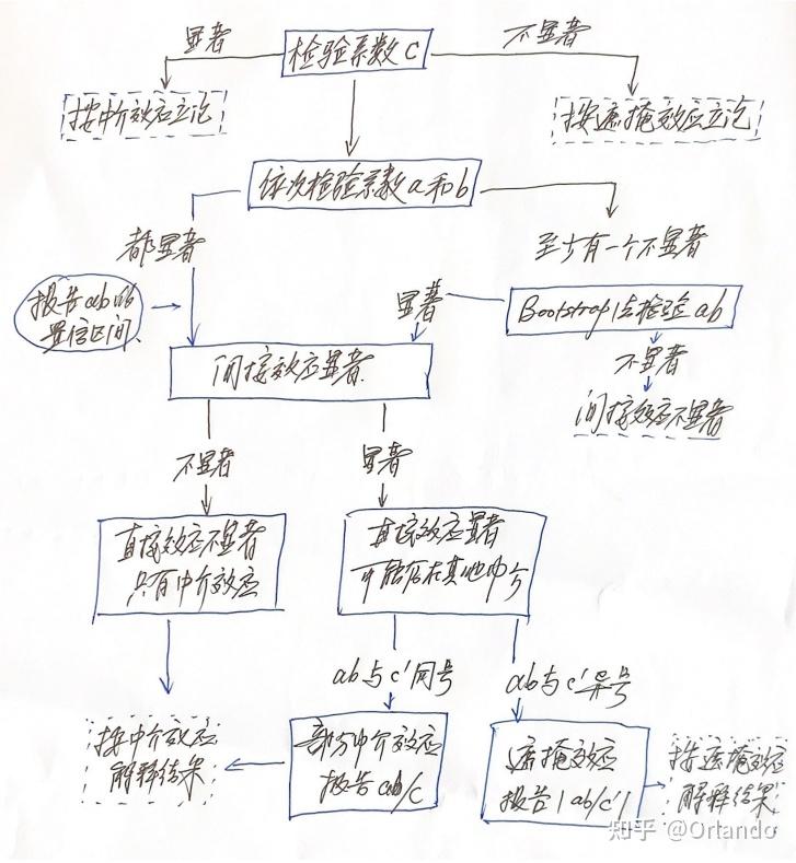 中介效应模型 - 知乎