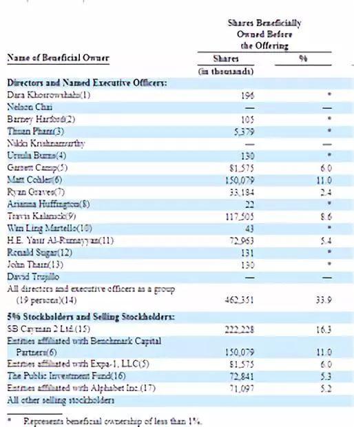 Uber IPO六大关键点：估值740亿美元月活用户近1亿- 知乎