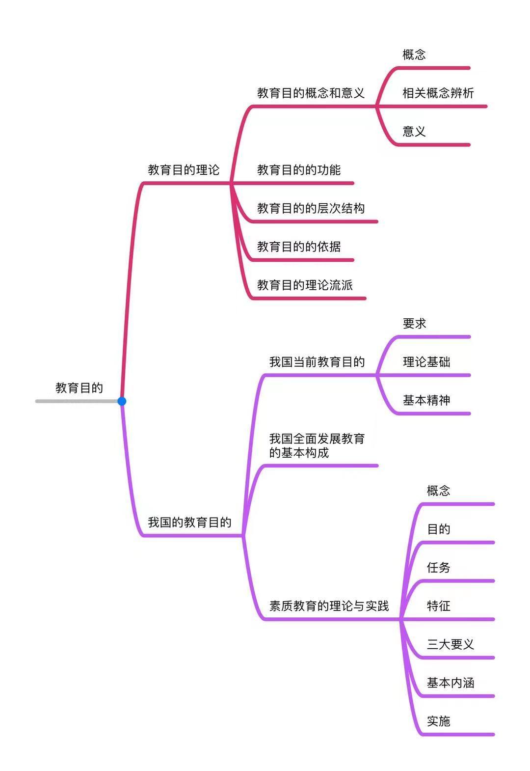 教育学基础思维导图考教师资格证考编考研