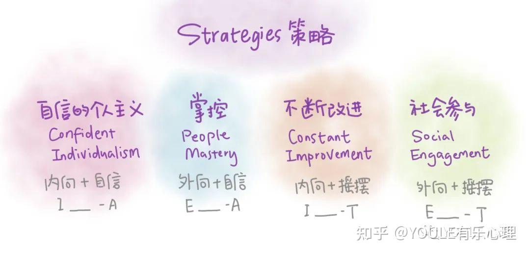 MBTI 16型人格中字母的含义与解读 - 知乎