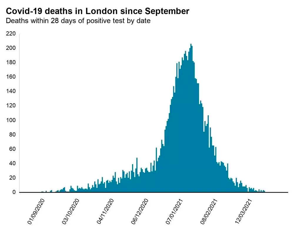 在2020年第一次疫情高峰期間,倫敦是重災區,每天平均230人因新冠死亡