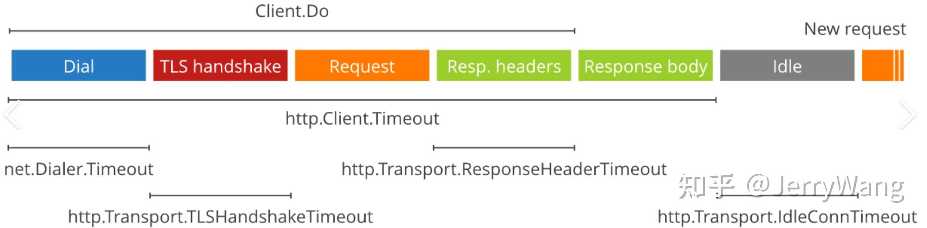 java.net.http.httpclient timeout default