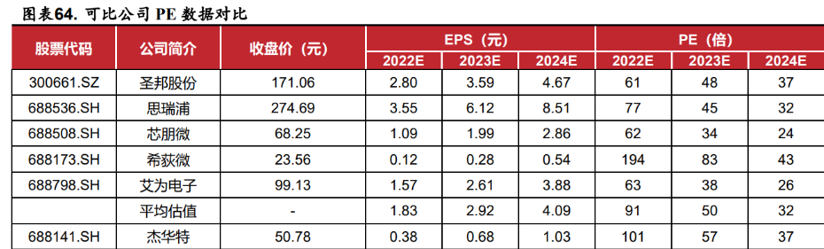 深耕模拟芯片,杰华特:产品结构优化升级,工艺平台行业领先