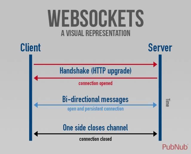 WebSocket+MSE——HTML5 直播技术解析 - 知乎