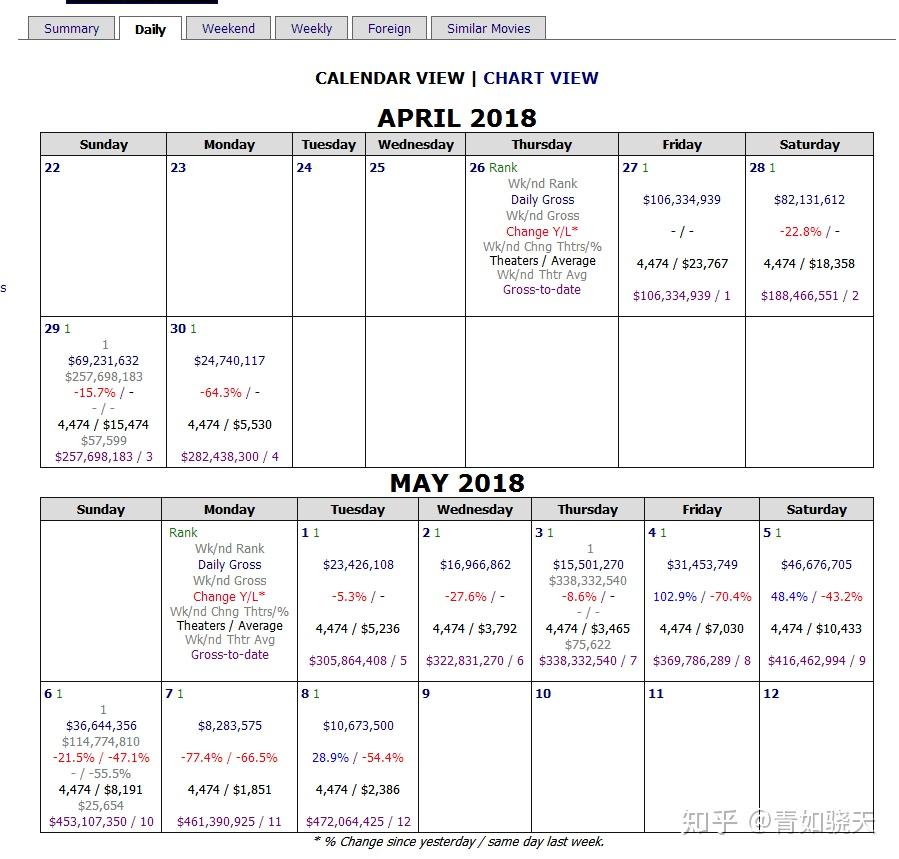 《复联3》的票房会爆棚到什么程度?
