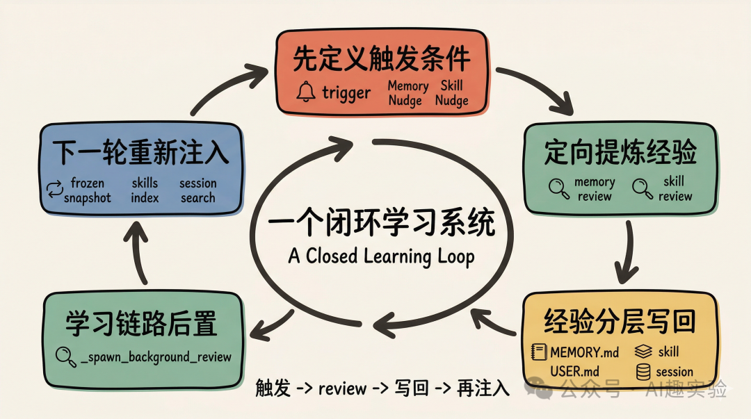 Hermes Agent 源码解析：A Closed Learning Loop 是如何让 Agent 越用越聪明的？ - 知乎