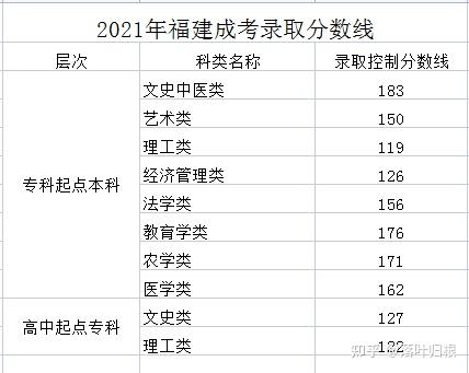 2021年福建成人高考录取分数线出炉