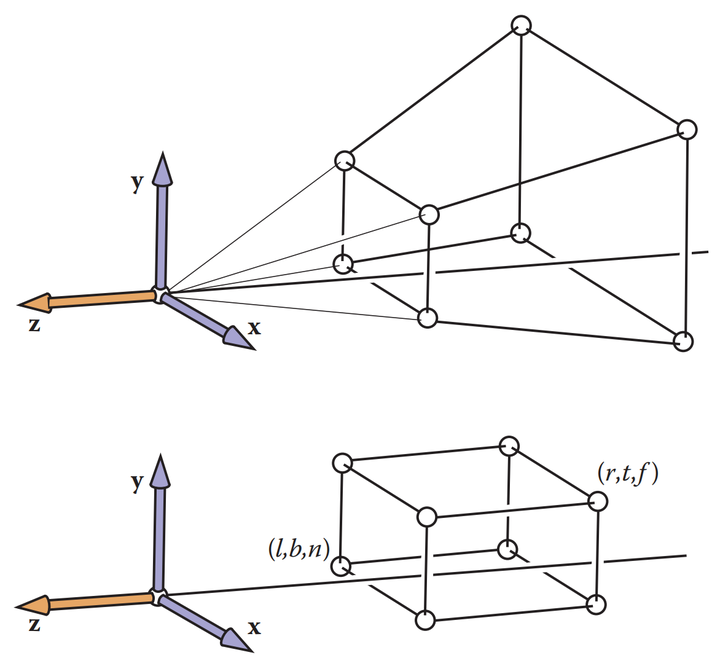 透视投影,正交投影与视口变换