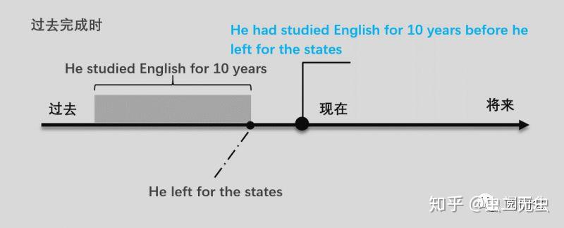 現在完成時:have/has done過去完成時:had done將來完成時:will have