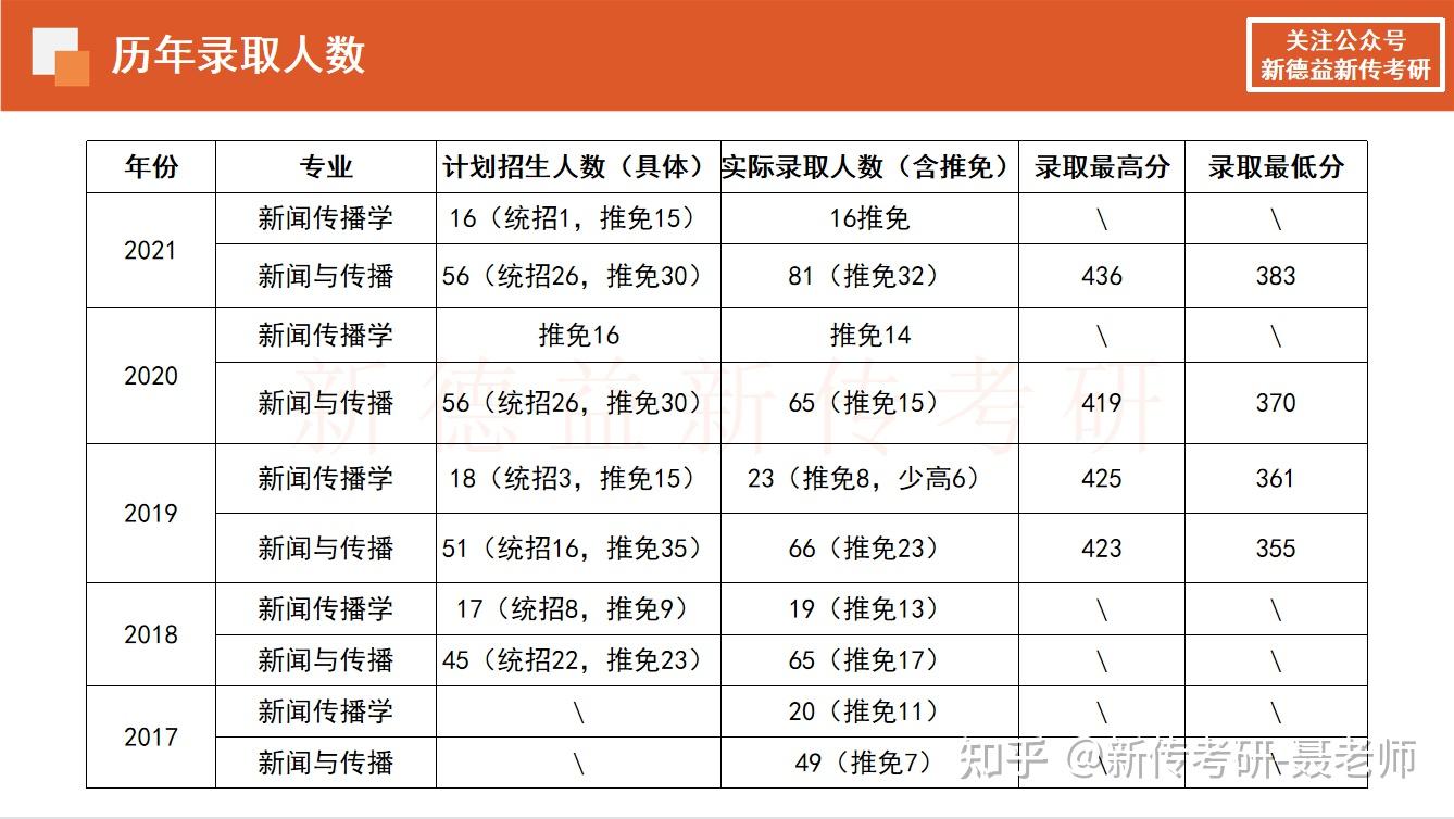 三,重慶大學簡介,歷年分數,參考書,真題