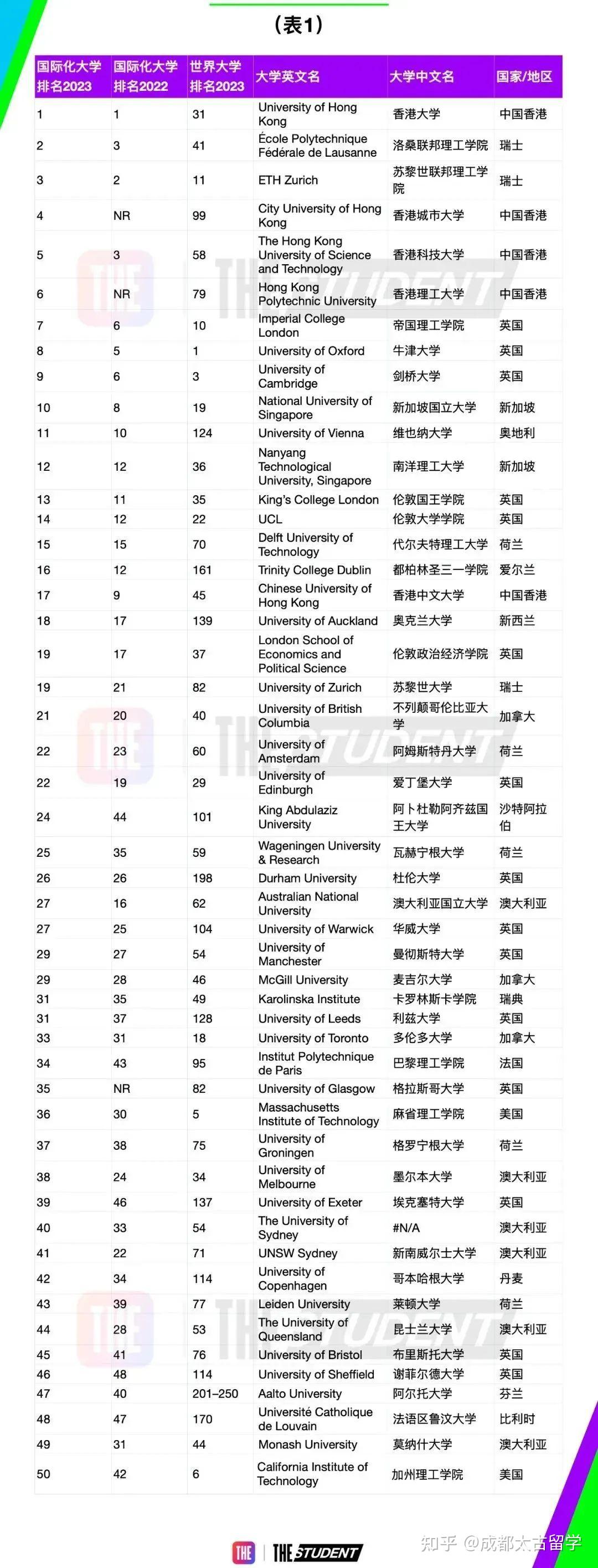 留學生注意泰晤士the2023年度全球國際化大學排名出爐這些高校表現亮