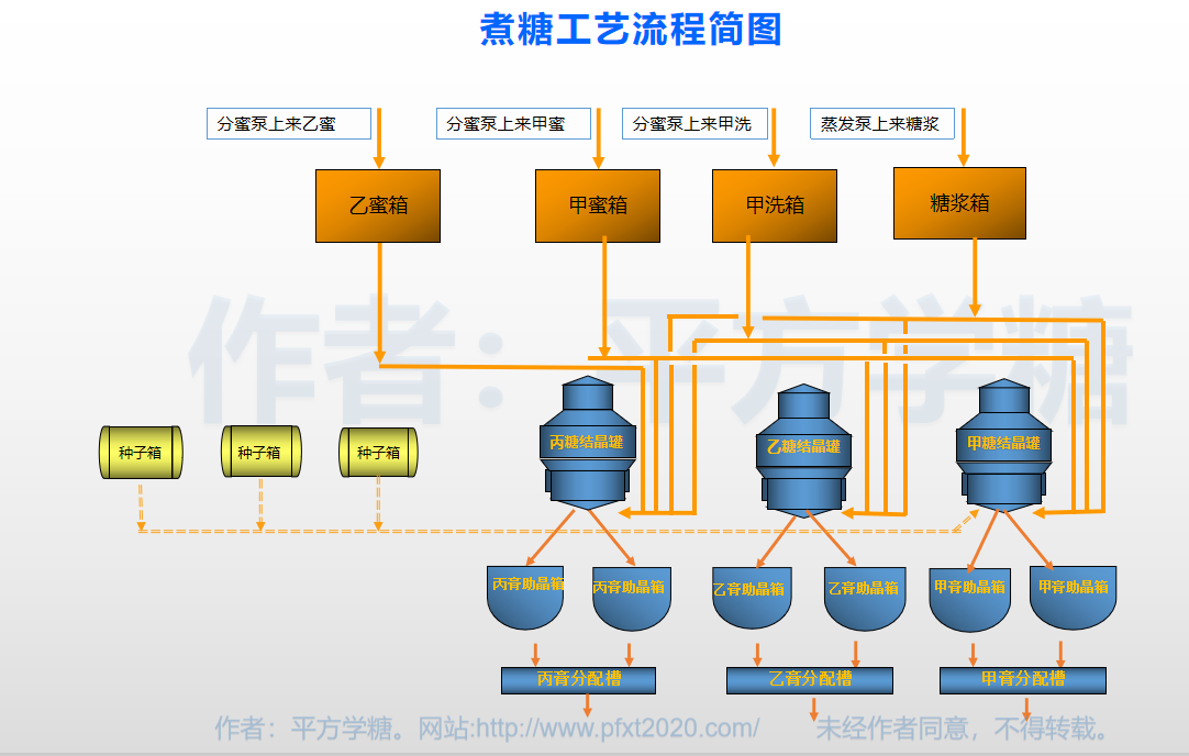 碳酸法制糖工艺流程图图片