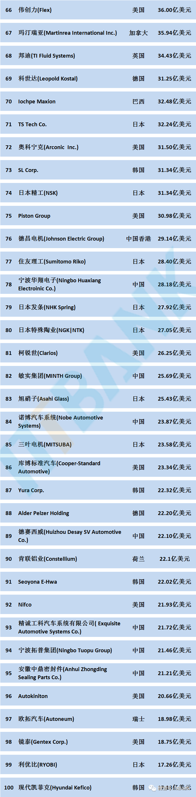 整體百強榜單如下:2023年全球汽車零部件供應商百強中國上榜企業排名