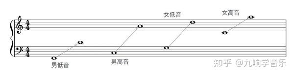 音乐人必学 | 关于四部和声、声部排列、和声连接,看这篇就够了! - 知乎
