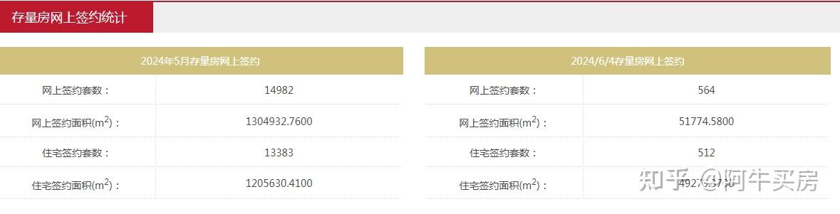 北京楼市二手房，新房6月4日成交数据,网签数据 - 知乎
