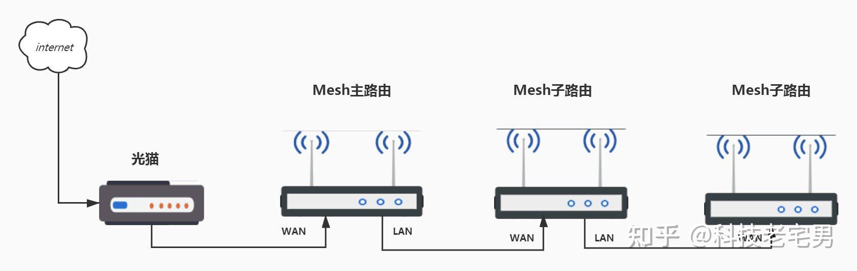 家庭mesh組網有線回程佈線方案