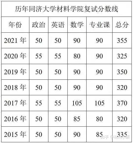 特列出了同济大学材料学院近七年复试分数线,如下