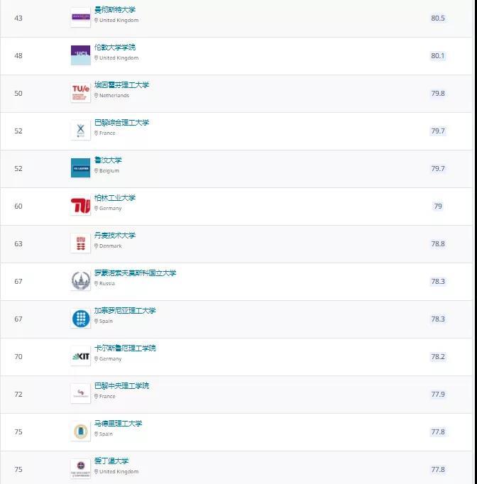 以下是工程技術領域意大利大學排名top10:qs公佈的2021工程技術領域