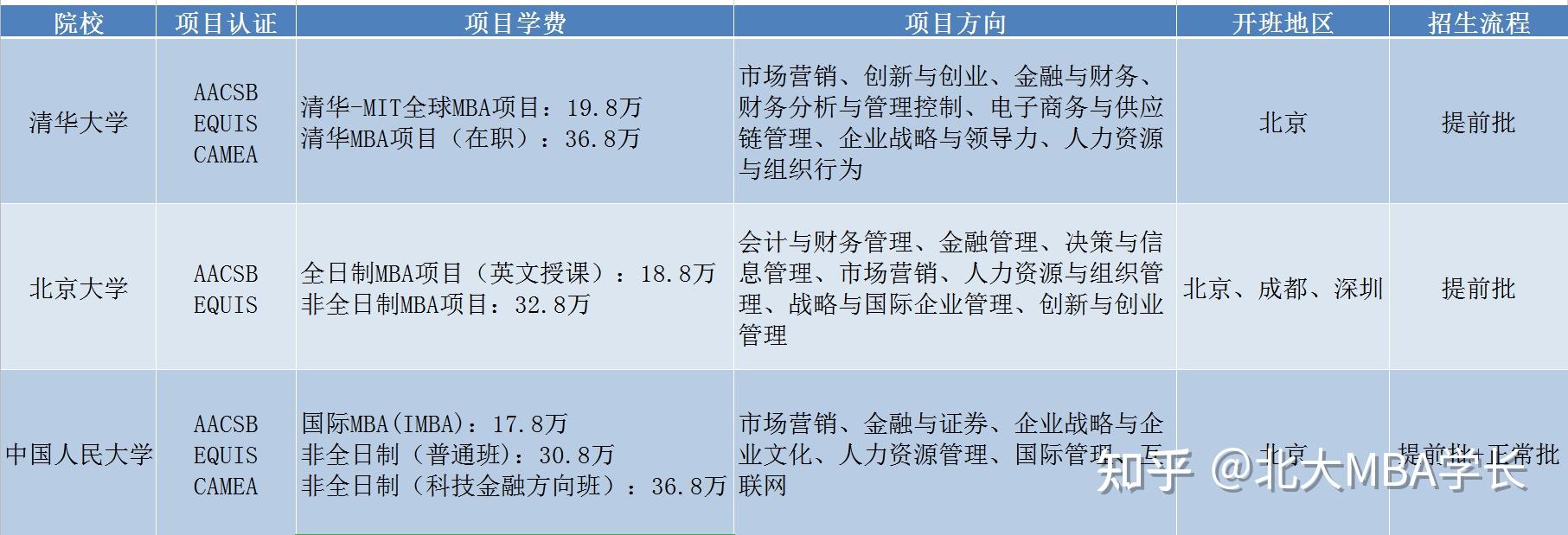 FW: MBA的学费一般在多少?学MBA有啥用? FW: MBA的学费一般在多少?学MBA有啥用?