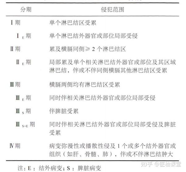 淋巴瘤的诊断及分期 - 知乎