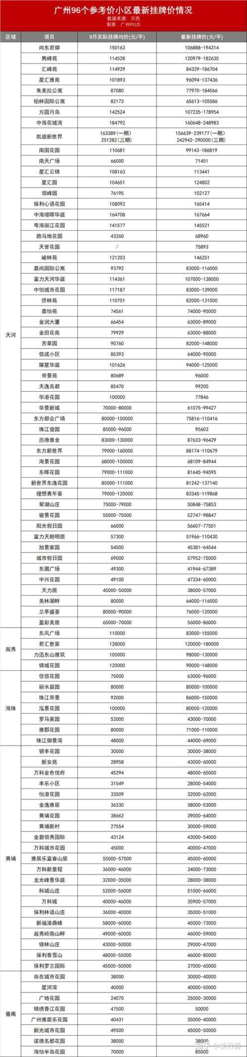 广州二手房参考价隐退，贝壳、链家挂出真实价格 - 知乎