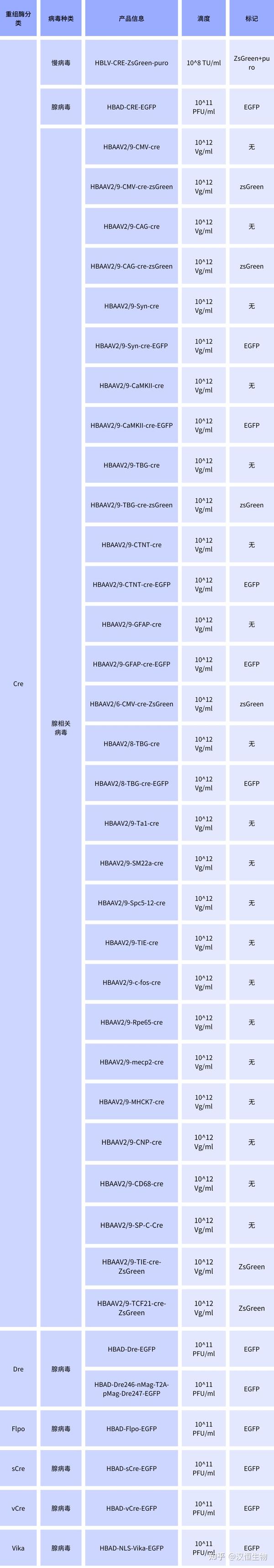 从原理到应用，Cre/Loxp及相关重组酶系统大全 - 知乎